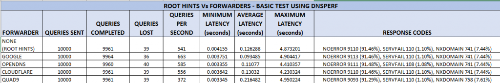 dnsperf tests