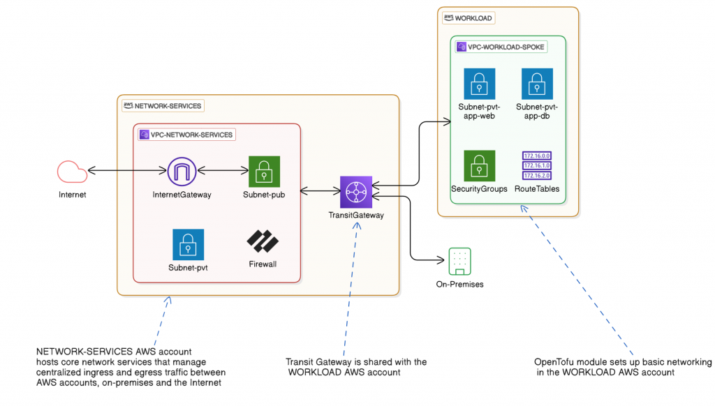 AWS Hub-Spoke topology